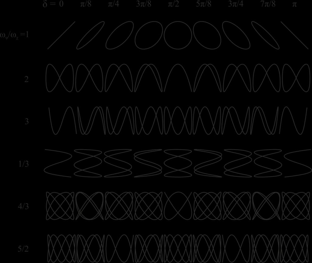 Εικόνα 3.11 Σχήματα Lissajous.