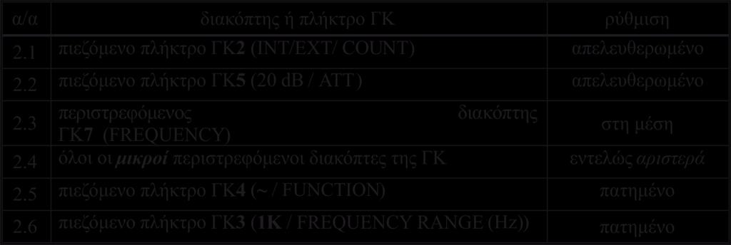 Συνδέουμε, αν δεν είναι ήδη συνδεμένες, την έξοδο ΓΚ17 (OUTPUT) της κάτω και επάνω γεννήτριας κυματομορφών μέσω των ειδικών καλωδίων BNC με την είσοδο Π20 και Π20α αντίστοιχα του παλμογράφου (βλ.