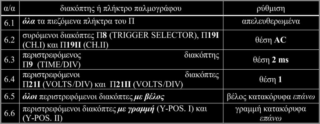 Εικόνα 3.17 Ρυθμίσεις παλμογράφου. 7. Ανοίγουμε τον παλμογράφο πατώντας το κόκκινο πλήκτρο Π1 (POWER) οπότε ανάβει η ενδεικτική λυχνία λειτουργίας.