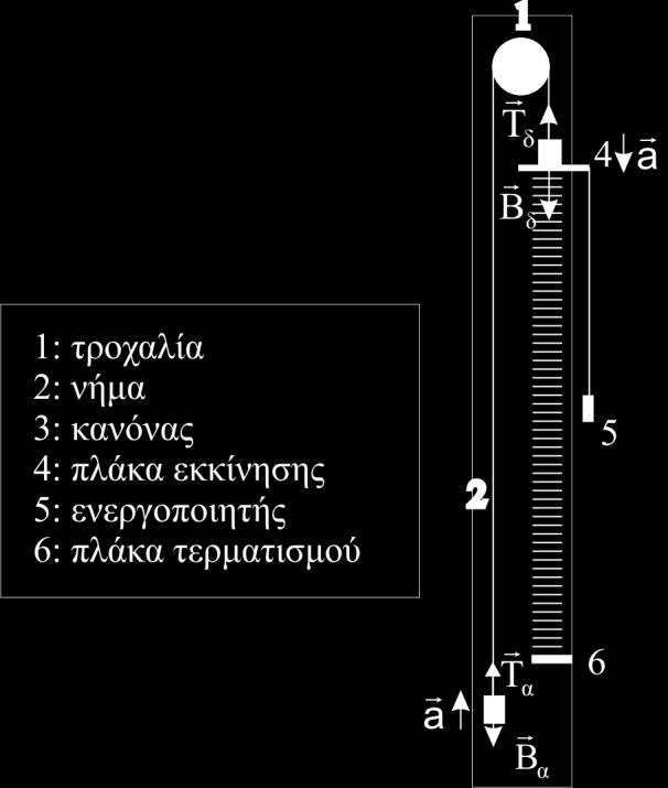 m = σταθ. F = m dv dt a = dv dt F = ma (m = σταθ. ) (Εξίσωση 4.
