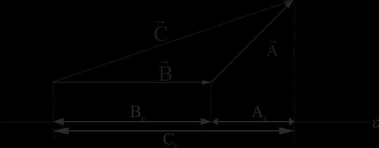 Α = Α x 2 + Α y 2 (Εξίσωση 6.10) Αν προβάλλουμε τα διανύσματα Α, Β και C = Α + Β επί μιας τυχαίας ευθείας ε (βλ. Εικόνα 6.