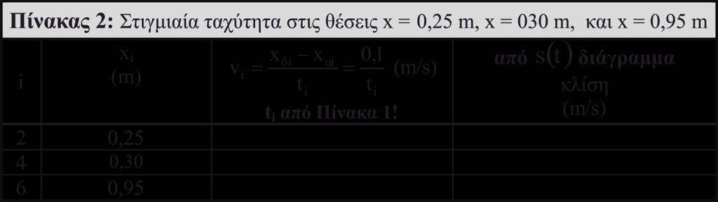 Έτσι θέτουμε τη στιγμιαία ταχύτητα για x = 0,25 m, x = 0,30 m, και x = 0,95 m ίση προς τη μέση ταχύτητα των αντιστοίχων