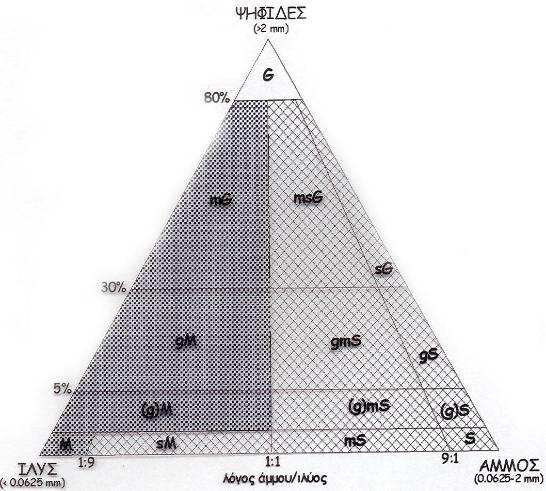 G: ψηφίδες sg: αμμούχες ψηφίδες msg: ιλυούχες αμμούχες ψηφίδες mg: ιλυούχες ψηφίδες gs: ψηφιδούχος άμμος Gms: ψηφιδούχος ιλυούχος άμμος Gm: ψηφιδούχος ιλύς