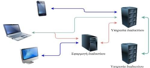 Κεφ10: Υπηρεσίες και Εφαρμογές Διαδικτύου 10.