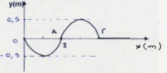 19 16. Το παρακάτω σχήμα δείχνει το στιγμιότυπο ενός γραμμικού αρμονικού κύματος, συχνότητας f=50 Hz, τη χρονική στιγμή t 1.