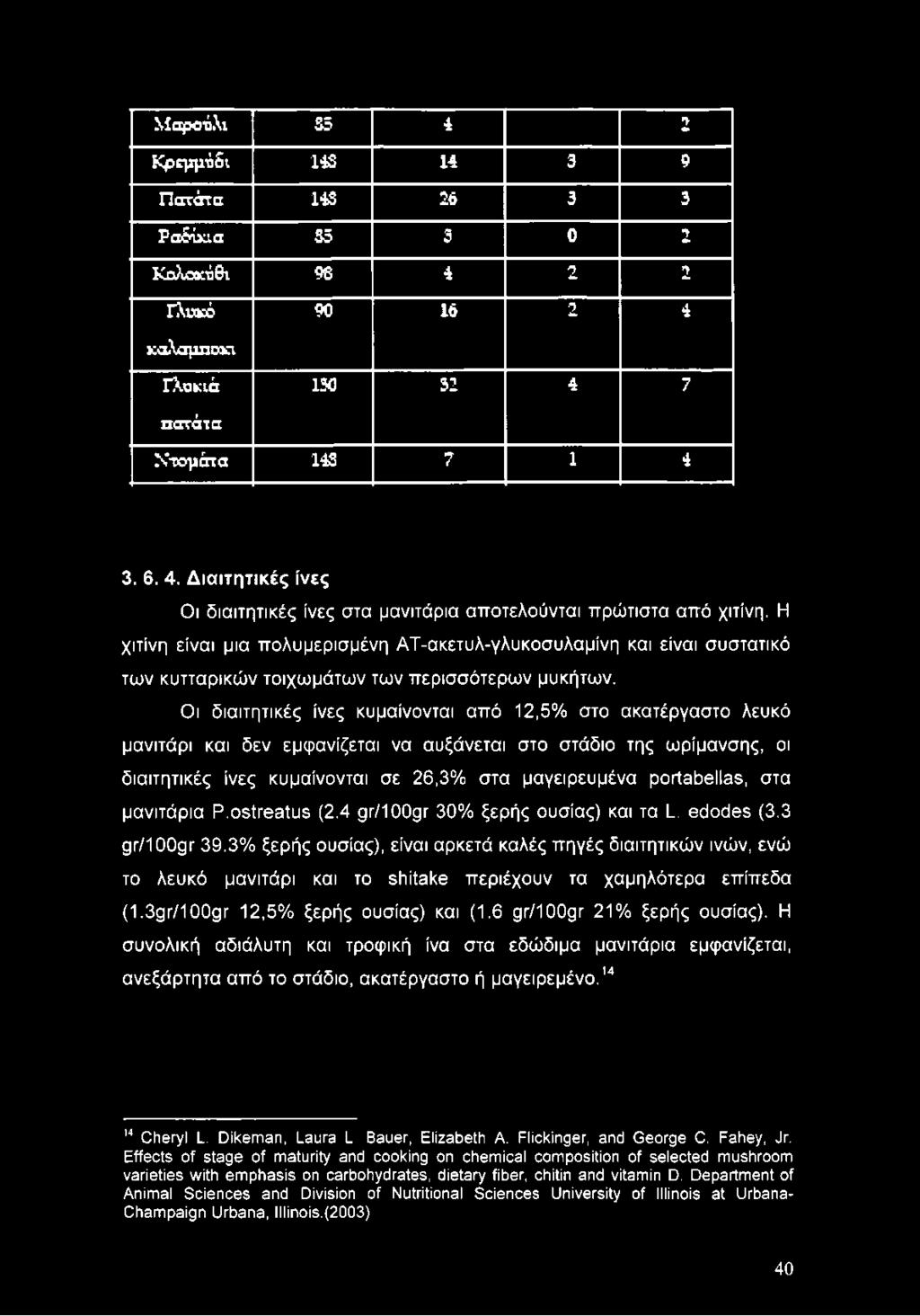 3% ξερής ουσίας), είναι αρκετά καλές πηγές διαιτητικών ινών, ενώ το λευκό μανιτάρι και το εόίίθκθ περιέχουν τα χαμηλότερα επίπεδα (1.39Γ/1009Γ 12,5% ξερής ουσίας) και (1.6 9Γ/1 ΟΟρτ 21% ξερής ουσίας).
