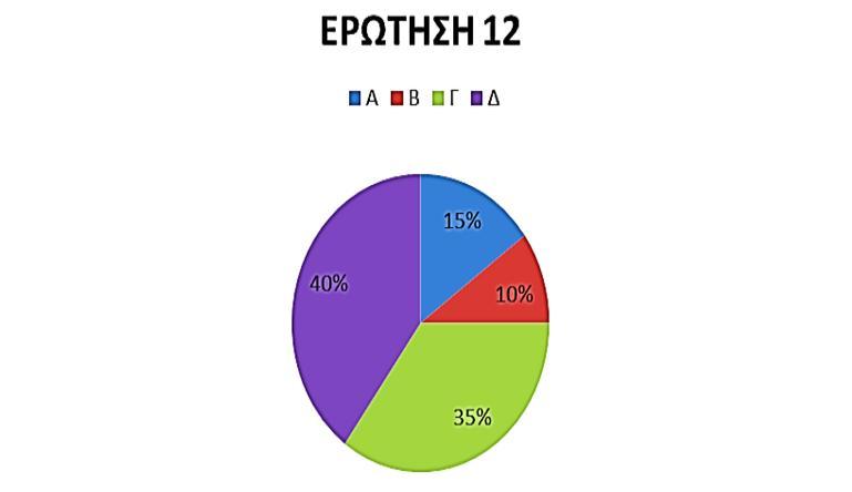 Συμπέρασμα: Φαίνεται πως οι περισσότεροι έχουν συνήθειες που βοηθούν στον αγώνα ενάντια στην κλιματική αλλαγή και μονο το 8% δεν έχει υιοθετήσει καμία συμβολική σηνήθεια.