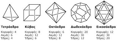 Ίσα κανονικά επίπεδα πολύγωνα που μπορούν να σχηματίσουν κυρτά στερεά είναι μόνον τρία : το ισόπλευρο τρίγωνο, το τετράγωνο και το κανονικό πεντάγωνο.