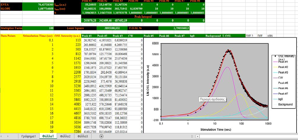 LM_OSL Intensity (a.u) Εικόνα 6.2.3 : Φύλλο Excel για την ανάλυση συνιστωσών των καμπυλών του πρωτοκόλου MAAD_LM_OSL. 6800 5800 4800 3800 OSL Intensity (a.u.) C1 C2 C3 Background Σ OSL 2800 1800 800-200 0,1 1 10 100 1000 Stimulation Time (sec) Σχήμα 6.