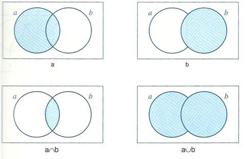 Διαγράμματα Venn Διαγράμματα Venn για την