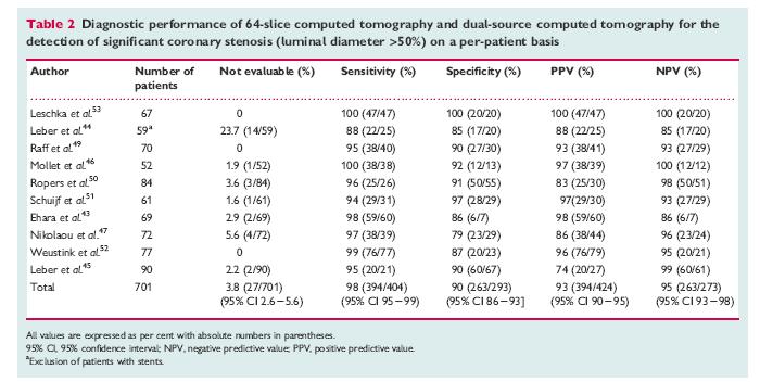 CCTA συγκριση με στεφανιογραφια negative predictive value σταθερη υψηλη Technique