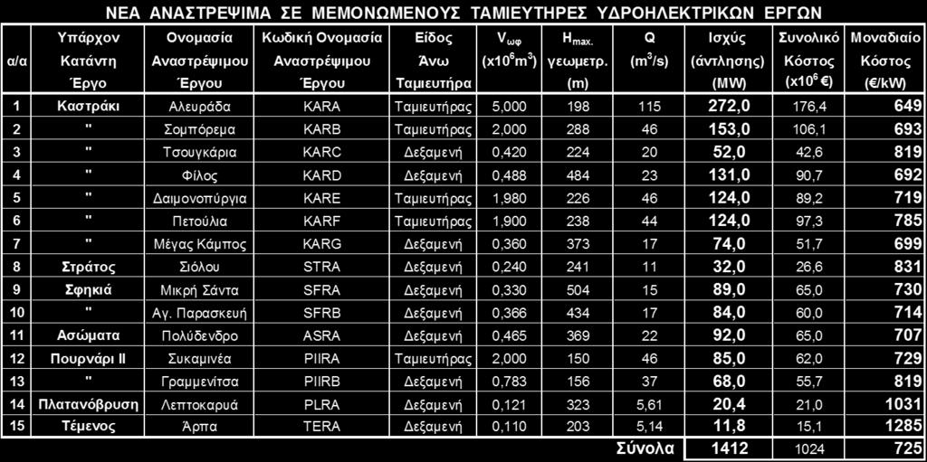 ΥΗΕ Αθήνα, 29/11/2013