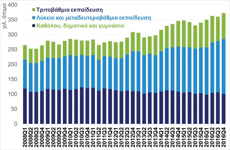 προσδοκίες ότι τα ποσοστά αυτά μακροπρόθεσμα θα ανατραπούν ριζικά υπέρ της πλήρους απασχόλησης καθώς βγαίνει η χώρα από την κρίση, μάλλον προσκρούουν στην διεθνή τάση για αύξηση του ποσοστού της