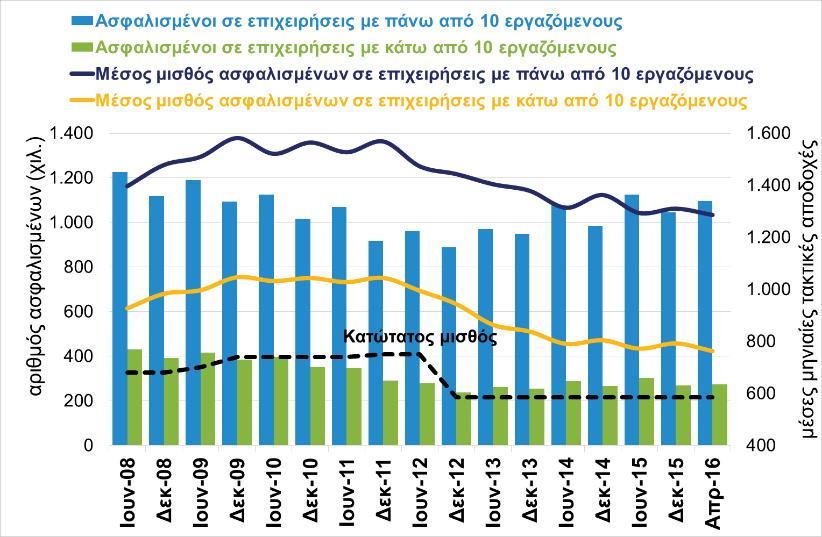 Οι μέσες αμοιβές είναι συνάρτηση της παραγωγικότητας της οικονομίας και ο κατώτατος μισθός πρέπει να ακολουθεί και όχι να προηγείται των μεταβολών στις μέσες αμοιβές που μία οικονομία αντέχει, ώστε