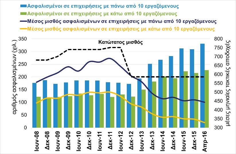 άτομα (ΕΛΣΤΑΤ, Έρευνα Εργατικού Δυναμικού, Δ 3μηνο 2016) Θα πρέπει, όμως, να υπάρξει μια αύξηση του κατώτατου μισθού    οι επιχειρήσεις της να είναι διεθνώς ανταγωνιστικές.