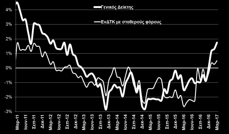 τον Μάρτιο του 2017, οι οποίοι ωστόσο είναι περισσότεροι σε σύγκριση με τον Μάρτιο του 2016, ενώ συνεχίζουν να αυξάνονται οι μακροχρόνια άνεργοι που αναζητούν