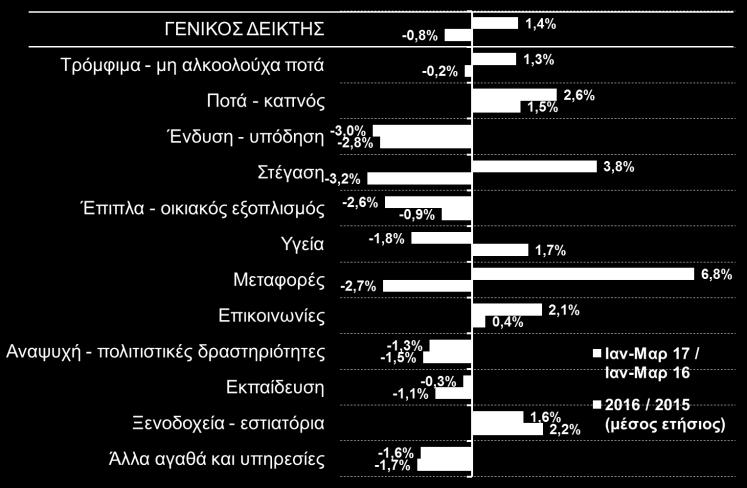 τον προηγούμενο μήνα), ενώ ο αριθμός των μακροχρόνια ανέργων συνεχίζει να αυξάνεται (506,4 χιλ. έναντι 503,4 χιλ. τον προηγούμενο μήνα).