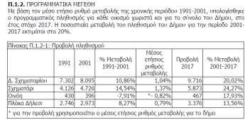 πολεοδομικού σχεδιασμού. Π.2.1. ΟΡΙΟΘΕΤΗΣΗ ΝΕΩΝ ΟΙΚΙΣΤΙΚΩΝ ΥΠΟΔΟΧΕΩΝ (ΕΠΕΚΤΑΣΕΙΣ) Το υπόλοιπο χωρητικότητας της πόλης της Σχηματαρίου για το έτος στόχο παρουσιάζεται αρνητικό.