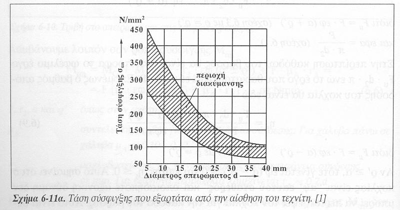 Κοχλίες µε κανονικό µετρικό σπείρωµα κατά ISO d (1,33+ 1,58 µ ) ο ( F ) π µεγ σ zρ + 2,1