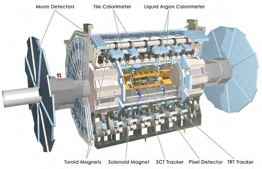 3.2 Ανιχνευτής ATLAS Η Τοροειδής Συσκευή του LHC - A Toroidal LHC ApparatuS (ATLAS) είναι ένας γενικού σκοπού ανιχνευτής. Όπως φαίνεται και στο Σχήμα 3.