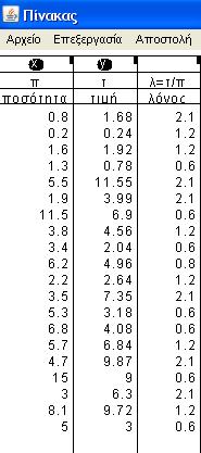 Β. Προσέγγιση του προβλήµατος µέσα από το λογισµικό Function Probe Βήµα 1: Κατασκευή του πίνακα τιµών Περάστε τις τιµές των δυο στηλών (π και τ) σε δυο στήλες του Πίνακα του λογισµικού.