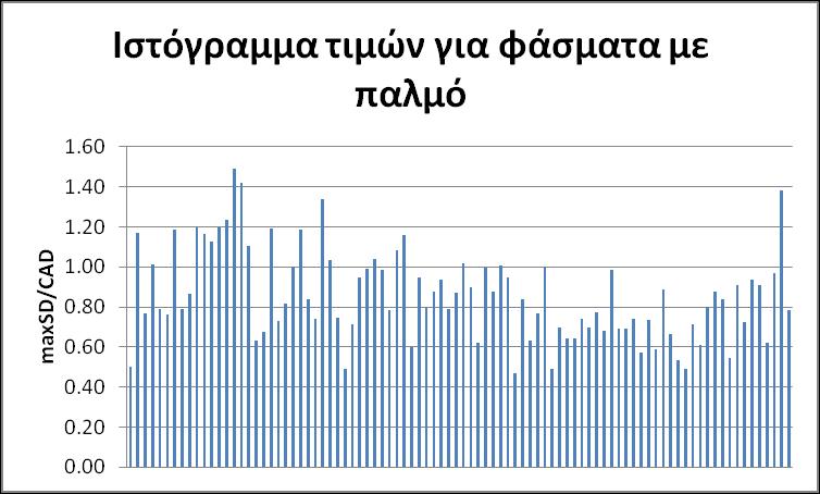 ΔΙΕΡΕΥΝΗΣΗ ΤΗΣ ΣΥΣΧΕΤΙΣΗΣ ΤΩΝ ΠΑΡΑΜΕΤΡΩΝ ΤΗΣ ΕΔΑΦΙΚΗΣ ΚΙΝΗΣΗΣ ΚΟΝΤΙΝΟΥ ΠΕΔΙΟΥ ΜΕ ΠΑΛΜΟΥΣ ΚΑΤΕΥΘΥΝΤΙΚΟΤΗΤΑΣ Στο ιστόγραμμα που ακολουθούν δίνονται οι τιμές του λόγου για κάθε μεμονωμένη καταγραφή.