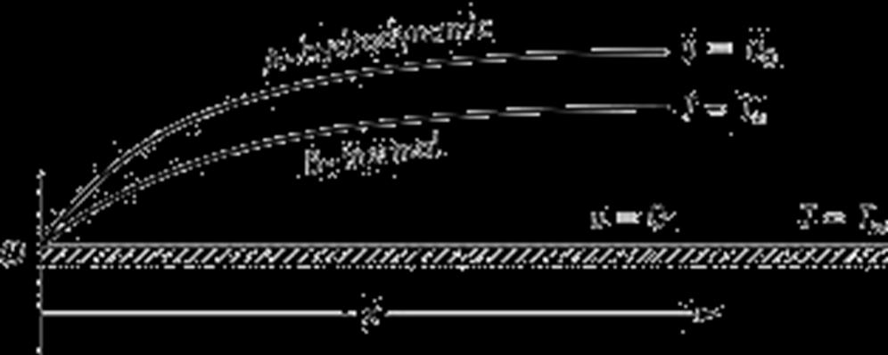 Μεταφορά σε Επίπεδη Πλάκα Όταν η πλάκα θερμαίνεται σε όλο το μήκος της: Nu x = 0.