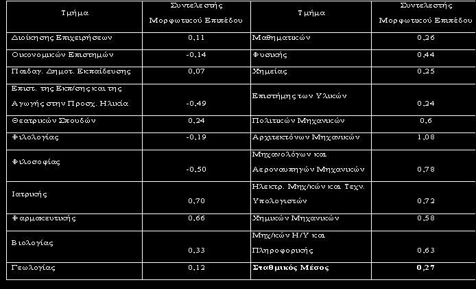 Για το συντελεστή του μορφωτικού επιπέδου των γονέων χρησιμοποιούνται δεδομένα από την κατανομή των νεοεισερχόμενων φοιτητών ως προς το μορφωτικό επίπεδο των γονέων τους (Φάκελος ΕΣΥΕ 2009 9 και 10)