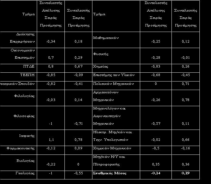 νεοεισερχόμενων φοιτητών ως προς τη σειρά προτίμησης στην οποία είχαν δηλώσει κάθε τμήμα εισαγωγής (Υπουργείο Εθνικής Παιδείας και Θρησκευμάτων 2006).