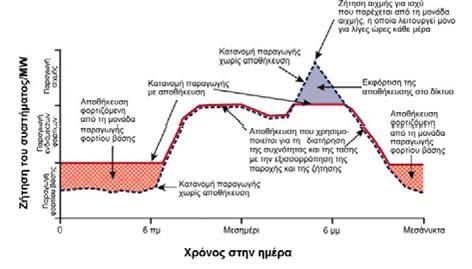 ΚΕΦΑΛΑΙΟ 1 ο - ΕΙΣΑΓΩΓΗ συνδέεται με τα λεγόμενα υβριδικά συστήματα, δηλαδή συστήματα τα οποία διαχειρίζονται περισσότερες της μίας μορφής ενέργεια.