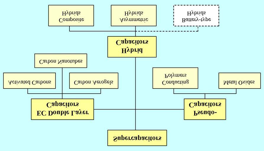 ΚΕΦΑΛΑΙΟ 3 ο ΔΙΑΤΑΞΕΙΣ ΒΡΑΧΥΠΡΟΘΕΣΜΗΣ ΑΠΟΘΗΚΕΥΣΗΣ ΕΝΕΡΓΕΙΑΣ ενεργειακής αποδοτικότητας των ηλεκτρικών οχημάτων (ΚΑΠΕ, Οδηγός Τεχνολογιών Ηλεκτροπαραγωγής από ΑΠΕ ). 3.3) Εξελιγμένοι ηλεκτροχημικοί πυκνωτές.