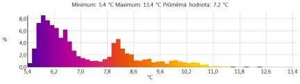 Teplota steny Najteplejší bod 1 13,7 0,93 0,0 Prestupy tepla cez netesnosti rámov Histogram: Poznámky: Na