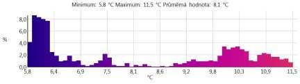 [ C] Poznámky Bod merania 1 10,3 0,93 0,0 Teplota sklobetónu