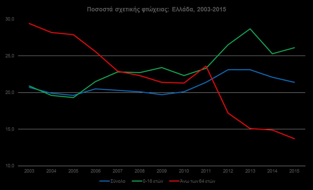 ... όμως, η σύνθεση του φτωχού πληθυσμού έχει