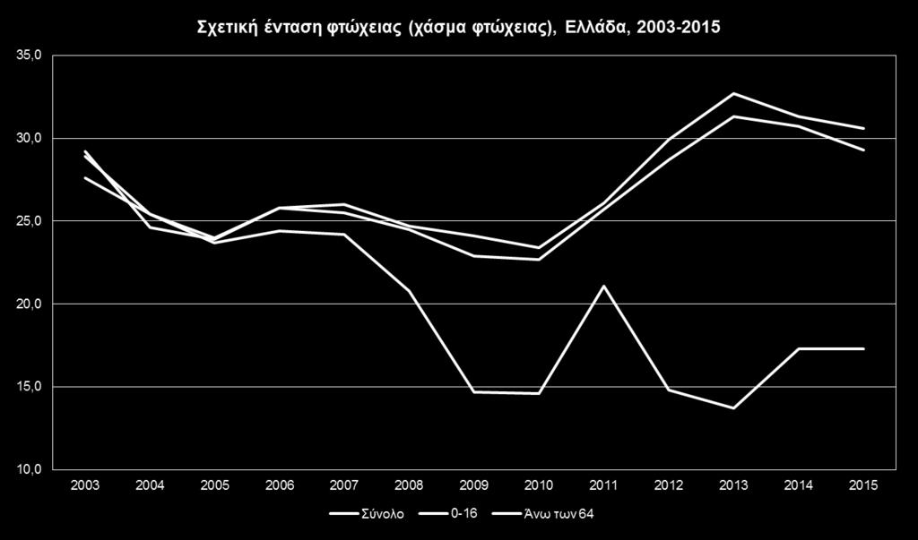 ... όπως και η ένταση της