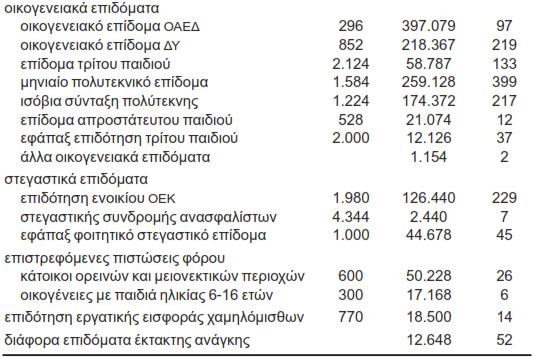 το κοινωνικό δίχτυ ασφαλείας στην Ελλάδα κατακερματισμός επιδομάτων συντάξεις γήρατος ΕΚΑΣ, σύνταξη ανασφαλίστων, βασική ΟΓΑ, κατώτατη σύνταξη κ.ά. επιδόματα ανεργίας τακτικό επίδομα ανεργίας + επίδομα μακροχρόνιας ανεργίας ΟΑΕΔ επιδόματα παιδιού πολυτεκνικά επιδόματα, οικογενειακά επιδόματα ΟΑΕΔ κ.