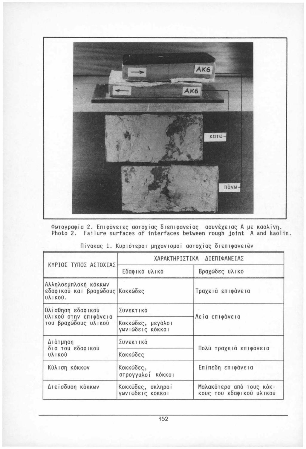 Φωτογραφία 2. Επιφάνειες αστοχίας διεπιφαν ε ίας ασυνέχειας Α με καολίνη. Photo 2. Failure surfaces of interfaces between rough joint Α and kaolin. Πίνακας 1.