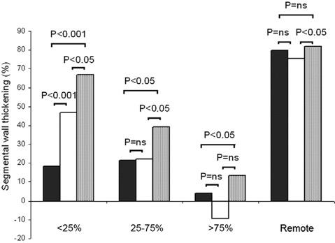 Βελτίωση LVEF 3 χρόνια μετά PCI CTO before PCI 5 month after PCI 3