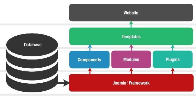 5.5. ΔΟΜΗ ΤΟΥ JOOMLA Το Joomla αποτελείται από πολλά και διαφορετικά συστατικά μέρη που επιτελούν συγκεκριμένες λειτουργίες το καθένα.