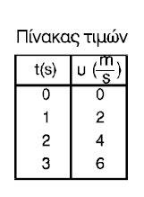 α) επιταχυνόμενη κίνηση: τα διανύσματα υ ο,υ, Δυ,α έχουν την ίδια κατεύθυνση. β) επιβραδυνόμενη κίνηση: τα διανύσματα Δυ,α κατεύθυνση από τα διανύσματα υ ο,υ.