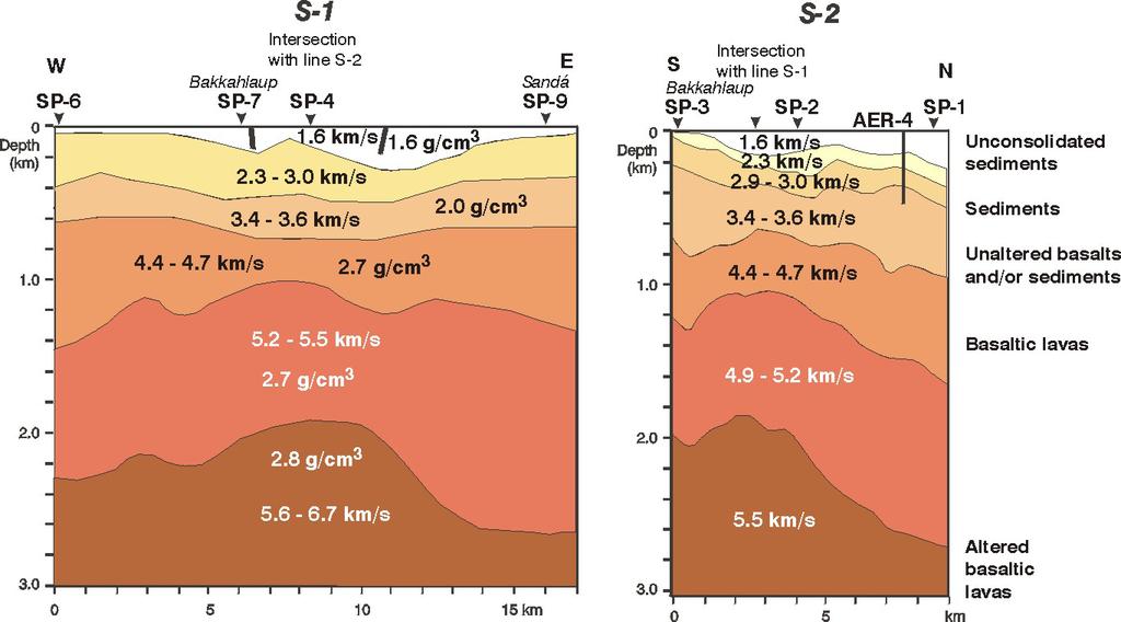 Σεισμική Μέθοδος Σεισμικές τομές από την περιοχή Oxarfjordur στη ΒΑ-Ισλανδία, όπου γεωθερμική δραστηριότητα βρίσκεται σε ιζηματογενή περιβάλλοντα χώρο, υποδεικνύουν