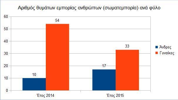 Όπως δείχνει ο Πίνακας 1 β, για το 2015, σύμφωνα με τα στοιχεία της Ελληνικής Αστυνομίας,