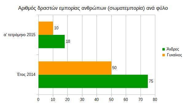 Πίνακας 2β: Αριθμός δραστών εμπορίας ανθρώπων (σωματεμπορία), ανά φύλο και υπηκοότητα έτους 2015 (α 4-μηνο) Δράστες έτους 2015 (α 4- μηνο) Άνδρες Γυναίκες δραστών ανά δραστριών ανά Αλβανίας 5-17.