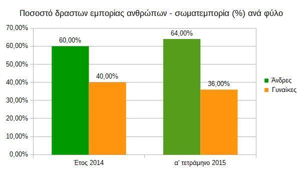 Γράφημα 2β Τα βασικά στάδια εμπορίας ανθρώπων είναι τα εξής: Η προσέγγιση και στρατολόγηση των θυμάτων στις χώρες προέλευσης τους. Η μεταφορά των θυμάτων στη χώρα προορισμού.