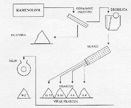 GLAVNE FAZE U PROIZVODNJI AGREGATA ZA BETON IZ LOMLJENOG KAMENA KAMENOLOM ODVAJANJE JALOVINE DROBILICA JALOVINA SIJANJE MLIN FRAKCIJE 0-2 mm 16-32 8-16 4-8 0-4 mm VIŠAK FRAKCIJA PROIZVODNJA