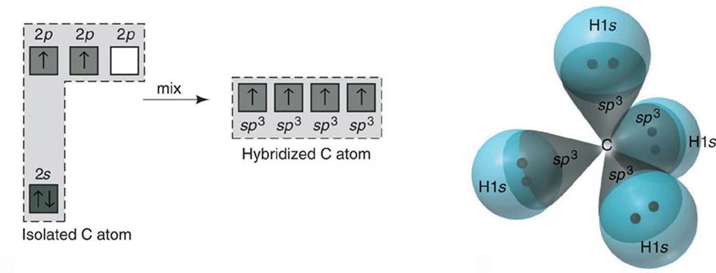 Υβριδισμός (6/15) sp 3 υβριδισμός - Τετραεδρική γεωμετρία (σχηματισμός CH 4 ).