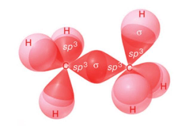 Υβριδισμός (11/15) Υβριδισμός και πολλαπλοί δεσμοί: Εξέταση των οργανικών ενώσεων C 2 H 6, C 2 H 4 και C 2 H 2 με απλό, διπλό και τριπλό δεσμό αντίστοιχα. C 2 H 6, ο C έχει υποστεί sp 3 υβριδισμό.