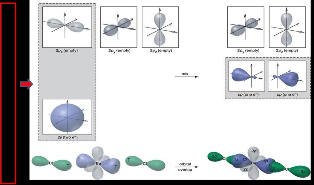 Υβριδισμός (4/15) sp υβριδισμός - Γραμμική γεωμετρία (Σχηματισμός BeCl 2 ).