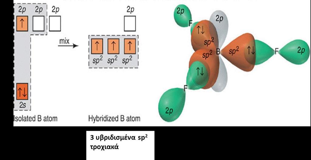 Υβριδισμός (5/15) sp 2 υβριδισμός - Τριγωνική γεωμετρία (Σχηματισμός BF 3 ).