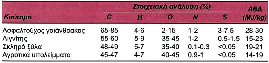 Όπου, w: περιεκτικότητα σε υγρασία του καυσίμου κατά βάρος h: περιεκτικότητα σε υδρογόνο του καυσίμου κατά βάρος Πίνακας 1.3 Στοιχειακή ανάλυση διαφόρων καυσίμων βιομάζας 1.2.